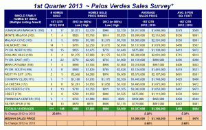 1st Qtr 2013 Real Estate Sales Palos Verdes Peninsula