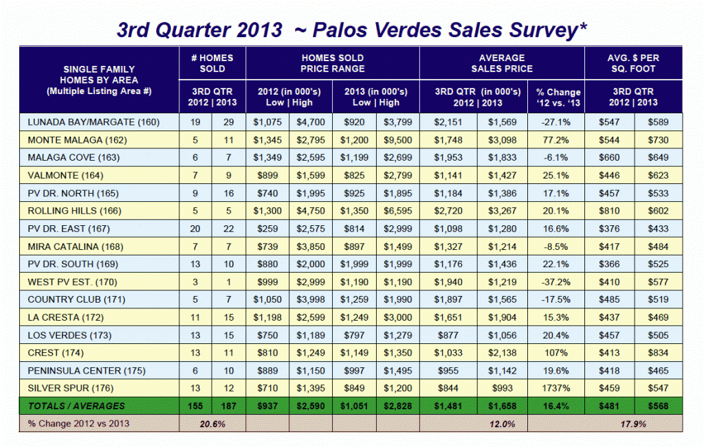 Palos Verdes Real Estate 2013 Sales - 3rd Quarter
