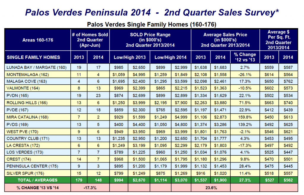 2nd Quarter Palos Verdes Homes Sales Report