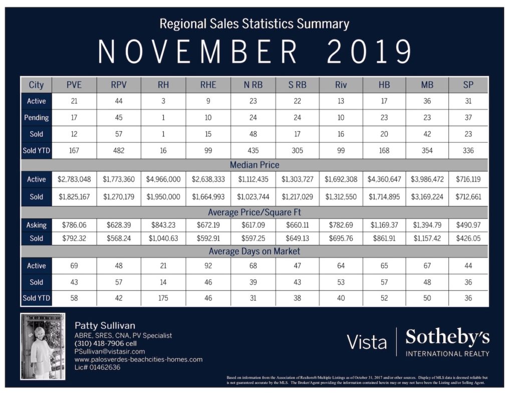 November 2019 Palos Verdes Real Estate Sales